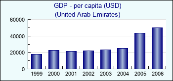 United Arab Emirates. GDP - per capita (USD)