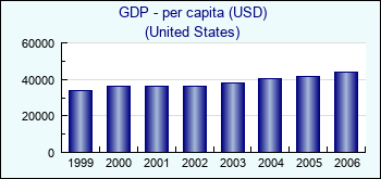 United States. GDP - per capita (USD)