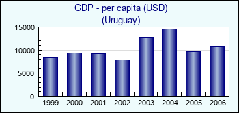 Uruguay. GDP - per capita (USD)