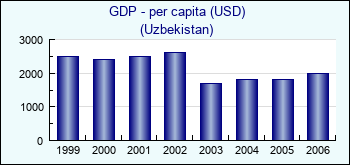 Uzbekistan. GDP - per capita (USD)