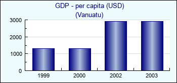 Vanuatu. GDP - per capita (USD)