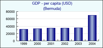 Bermuda. GDP - per capita (USD)