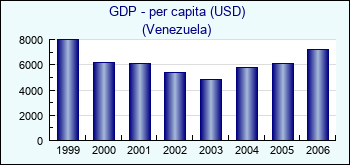 Venezuela. GDP - per capita (USD)