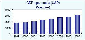 Vietnam. GDP - per capita (USD)
