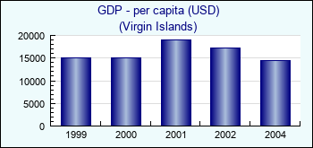 Virgin Islands. GDP - per capita (USD)
