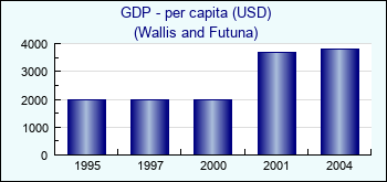 Wallis and Futuna. GDP - per capita (USD)