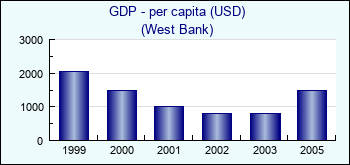 West Bank. GDP - per capita (USD)