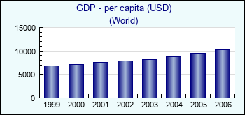 World. GDP - per capita (USD)