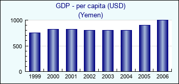 Yemen. GDP - per capita (USD)