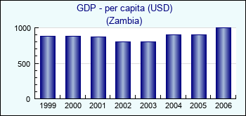 Zambia. GDP - per capita (USD)