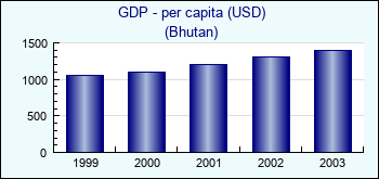 Bhutan. GDP - per capita (USD)