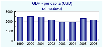 Zimbabwe. GDP - per capita (USD)