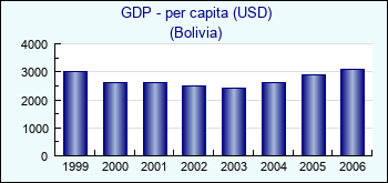 Bolivia. GDP - per capita (USD)