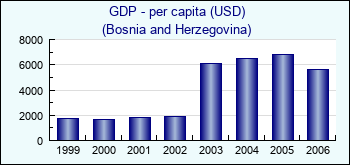 Bosnia and Herzegovina. GDP - per capita (USD)
