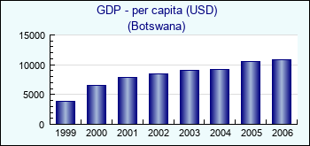 Botswana. GDP - per capita (USD)
