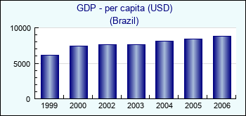 Brazil. GDP - per capita (USD)
