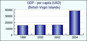 British Virgin Islands. GDP - per capita (USD)