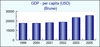 Brunei. GDP - per capita (USD)