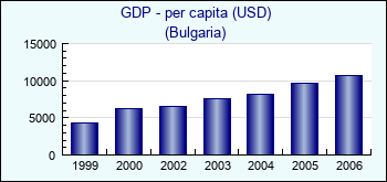 Bulgaria. GDP - per capita (USD)