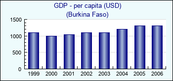 Burkina Faso. GDP - per capita (USD)