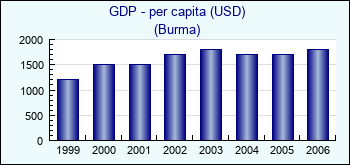 Burma. GDP - per capita (USD)