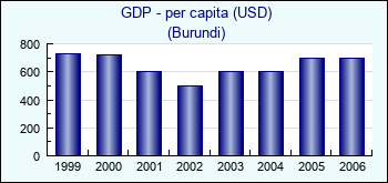 Burundi. GDP - per capita (USD)