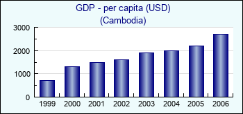 Cambodia. GDP - per capita (USD)