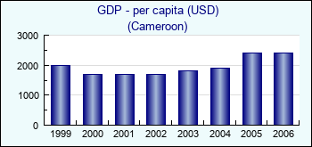 Cameroon. GDP - per capita (USD)