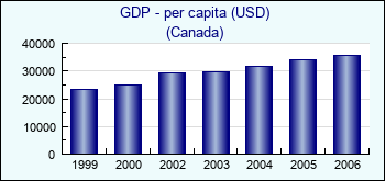 Canada. GDP - per capita (USD)