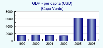 Cape Verde. GDP - per capita (USD)