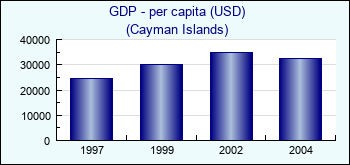 Cayman Islands. GDP - per capita (USD)