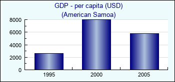 American Samoa. GDP - per capita (USD)