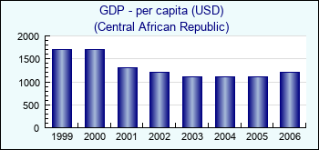 Central African Republic. GDP - per capita (USD)