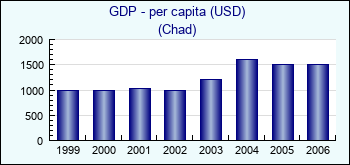 Chad. GDP - per capita (USD)