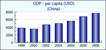 China. GDP - per capita (USD)