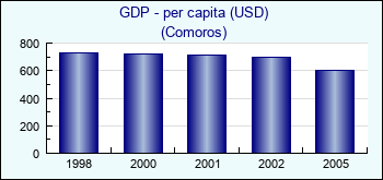 Comoros. GDP - per capita (USD)