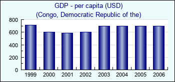 Congo, Democratic Republic of the. GDP - per capita (USD)