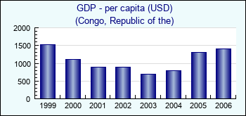 Congo, Republic of the. GDP - per capita (USD)