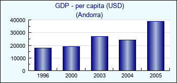 Andorra. GDP - per capita (USD)