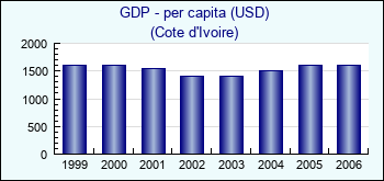 Cote d'Ivoire. GDP - per capita (USD)