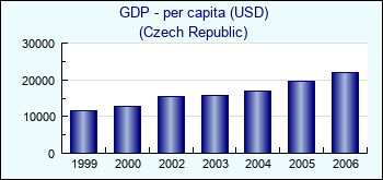 Czech Republic. GDP - per capita (USD)