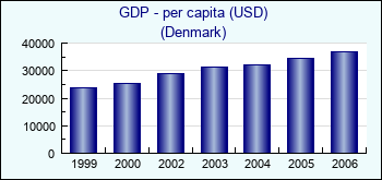 Denmark. GDP - per capita (USD)