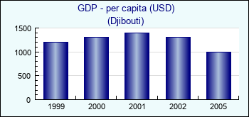 Djibouti. GDP - per capita (USD)