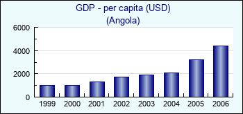 Angola. GDP - per capita (USD)