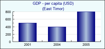 East Timor. GDP - per capita (USD)