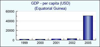 Equatorial Guinea. GDP - per capita (USD)
