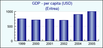 Eritrea. GDP - per capita (USD)