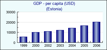 Estonia. GDP - per capita (USD)