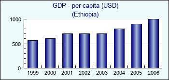 Ethiopia. GDP - per capita (USD)
