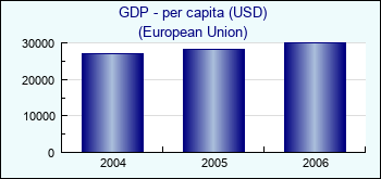 European Union. GDP - per capita (USD)